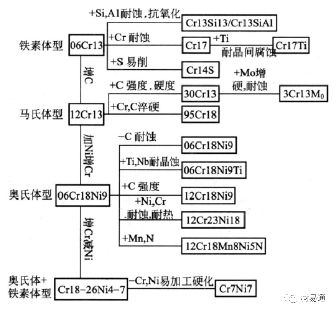 合金元素對不銹鋼組織和性能的影響